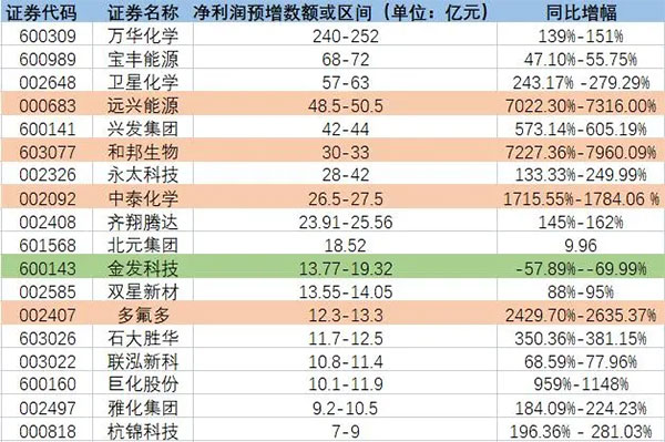 增長(cháng)超7200%！原料暴漲致多家化工龍頭預增！