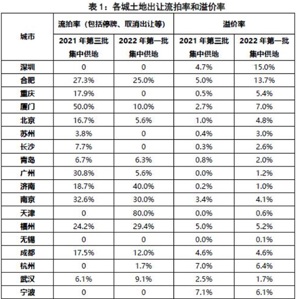第二批集中供地開(kāi)啟，合肥混凝土、砂漿需求或有提升