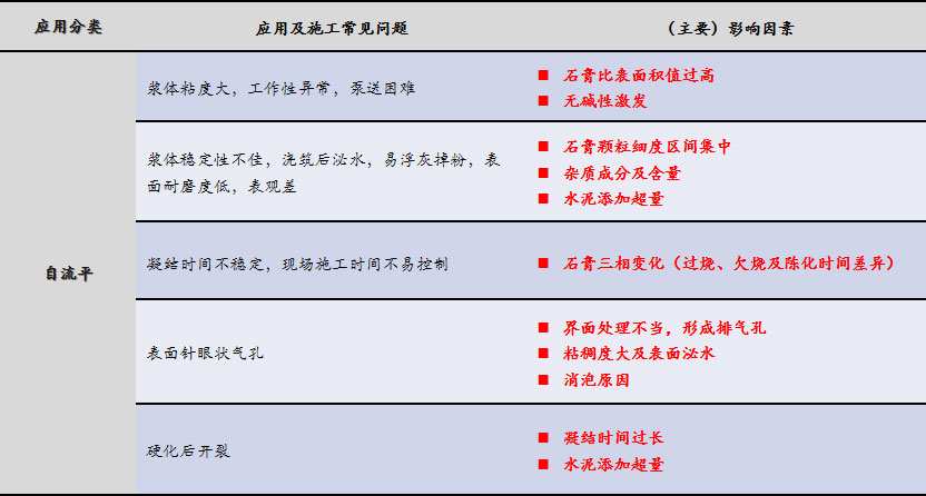 磷石膏自流平出現的五大常見(jiàn)問(wèn)題，原因在這里！