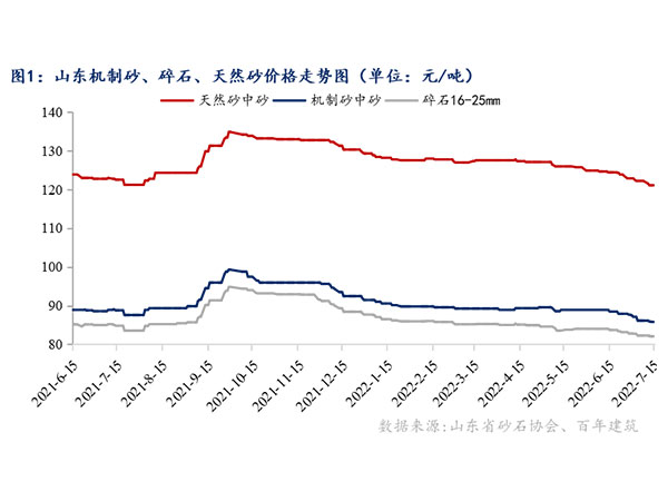 供需增速窄幅震蕩，砂石行情持續“降溫”
